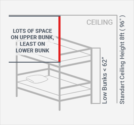 Learn About Bunk Bed Heights Learning, Standard Bunk Bed Dimensions
